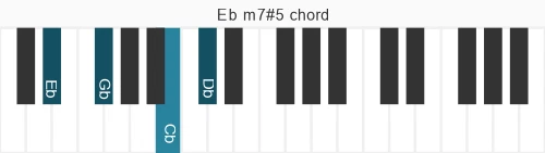 Piano voicing of chord Eb m7#5